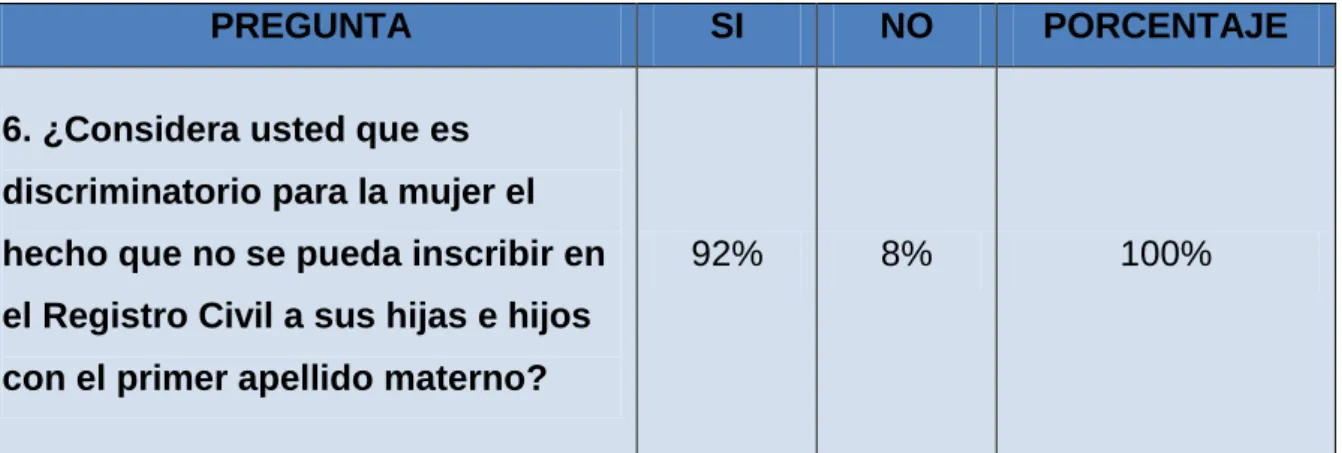 Tabla 3: Resultados de las respuestas a la segunda variable 