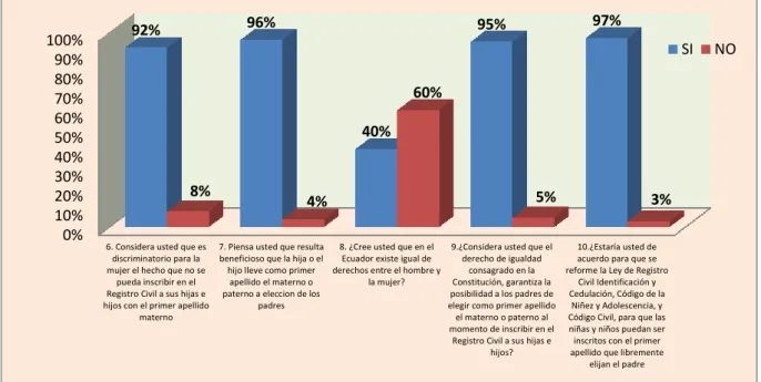 Gráfico 2: Resultados de las respuestas a la segunda variable 