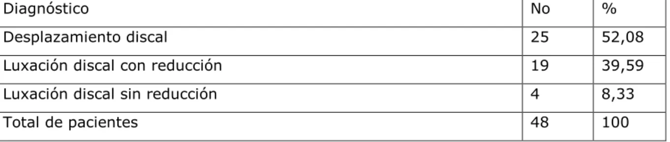 Tabla 1. Diagnóstico de las alteraciones del complejo cóndilo-disco.  