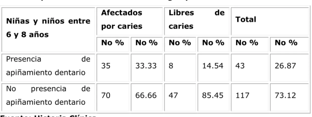 Tabla 5. Comportamiento  del factor de riesgo apiñamiento dentario.  Niñas  y  niños  entre 