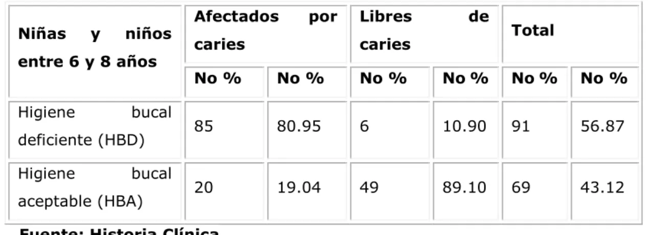 Tabla 4. Comportamiento  del factor de riesgo dieta cariogénica.  Niñas y niños entre 