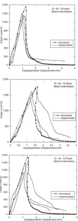 Figure 11: Size effect. Experimental records and 