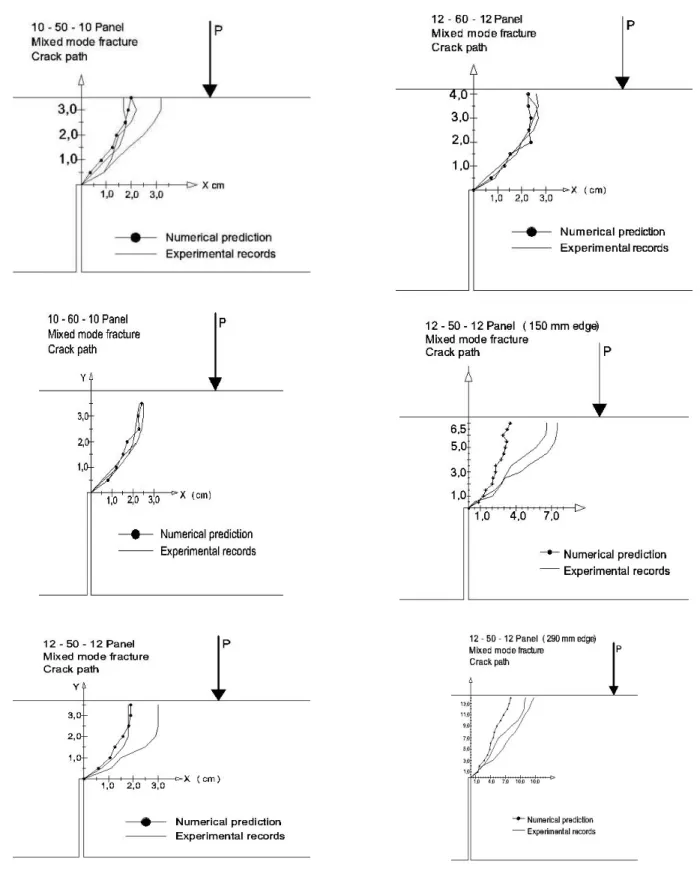 Figure 12: Experimental records and numerical 