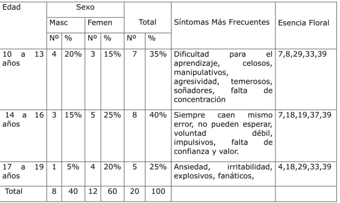 Tabla 2. Relación entre tiempo de tratamiento y síntomas. 