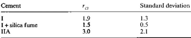 Table 3. Example of calculation of the needed resistivity.  Cement type II/A r a - 1.8 