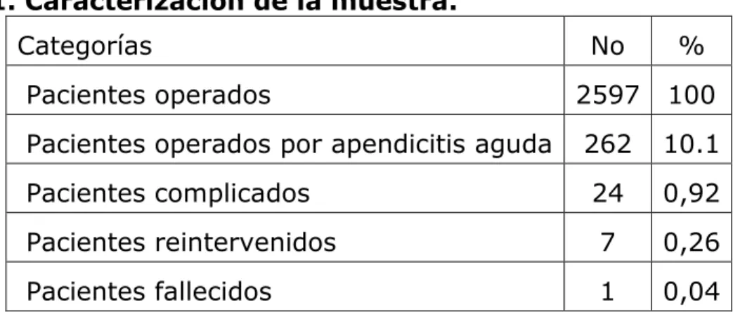Tabla 1. Caracterización de la muestra.  