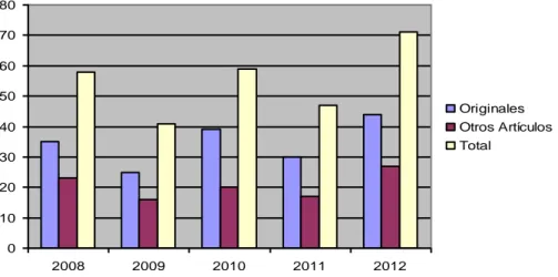 Gráfico  1.  Publicaciones  científicas  de  la  Revista  Multimed.  2008 2012. 