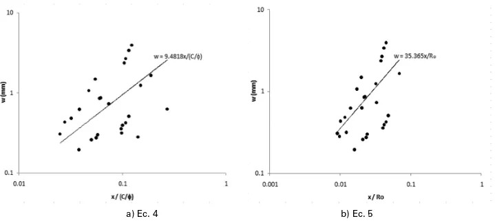Fig. 9. datos agrietamiento de viga t, columna (corrosión natural) y otros investigadores