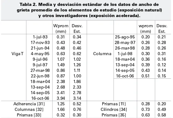 Tabla 2. Media y desviación estándar de los datos de ancho de  grieta promedio de los elementos de estudio (exposición natural) 