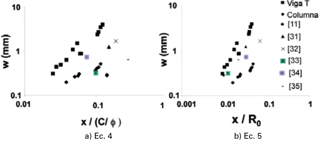 Fig. 5. relación de agrietamiento de viga t, columna y otros investigadores 