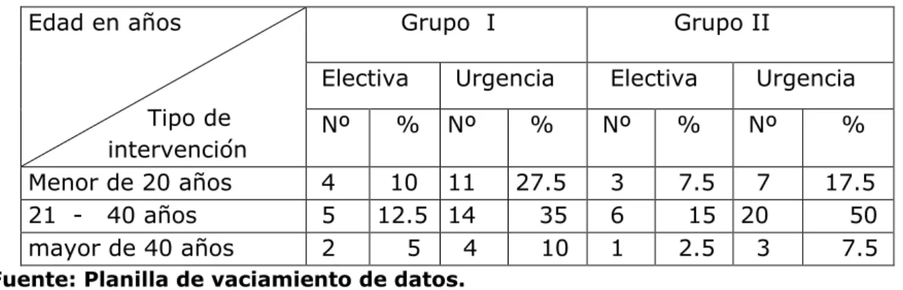 Tabla  1.  Pacientes  cesareadas  según  la  edad  y  el  tipo  de  intervención quirúrgica