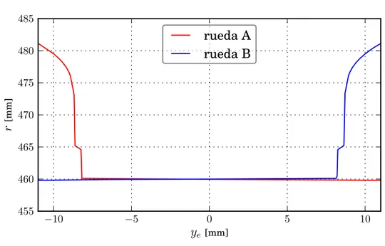 Figura 3.12. Variaci´ on del radio de rodadura de cada rueda r en relaci´ on al desplazamiento lateral del eje.