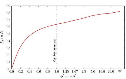 Figura 3.27. Comparaci´ on de la variaci´ on de la fuerza adimensionalizada F y c /(µ N ) respecto a φ