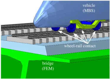 Figure 1. The vehicle-structure interaction system is composed of the train, the bridge and the interaction forces between them.
