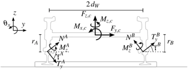 Figure 6. Wheelset equilibrium.