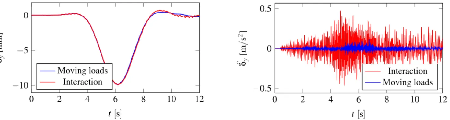 Figure 12. Lateral displacements of the centre of the 8th span of the bridge for a train speed v = 350 km/h.