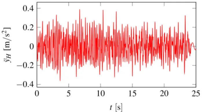 Figure 15. Lateral accelerations of the car body when the train crosses the viaduct at speed v = 200 km/h.