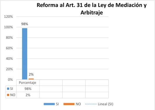 Gráfico  8.  Reforma al Art. 31 de la Ley de Mediación y Arbitraje 