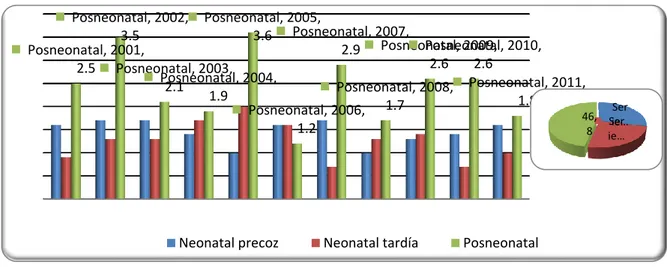 Gráfico 5. Tendencia de la mortalidad infantil en la provincia Granma según  estacionalidad por  trimestres del año