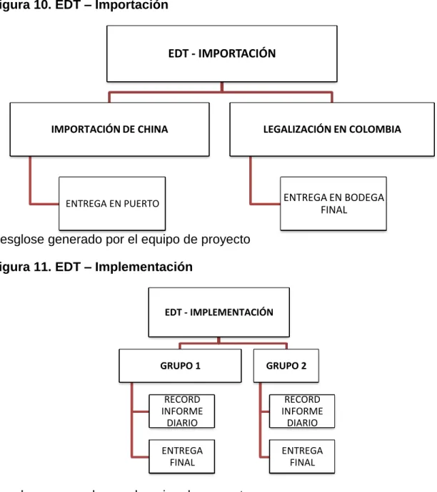 Figura 11. EDT – Implementación 