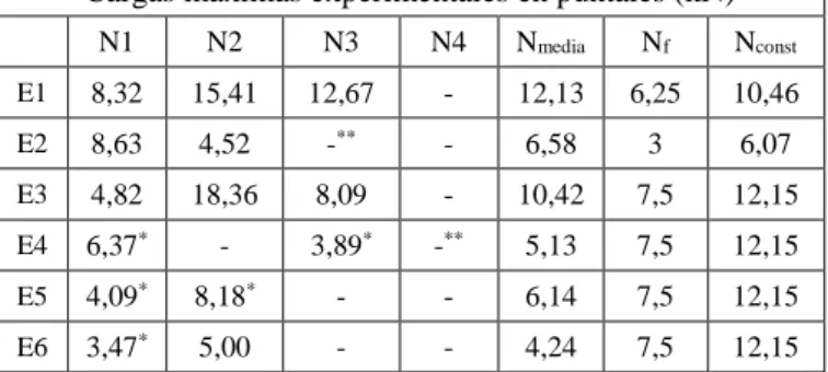 Tabla 1. Cargas experimentales en puntales 