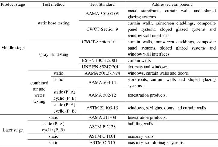 Table 1. Overview of the currently available European and American site test standards