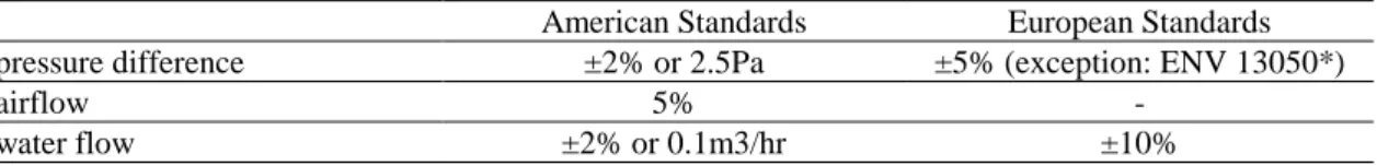 Table 3. Overview of the prescribed accuracies for the apparatus in the standards worldwide