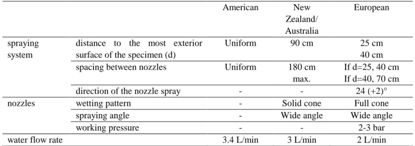 Table 4. Technical specifications of the spraying system and nozzles in standards.  