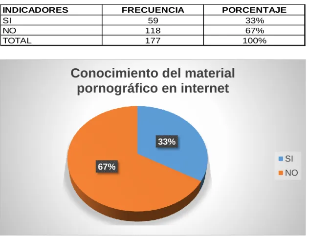 Tabla 2. Conocimiento del material pornográfico en internet. 