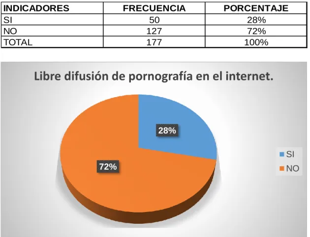 Tabla 6. Libre difusión de pornografía en el internet. 