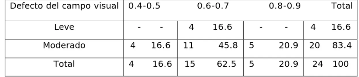 Tabla 3. Distribución de la muestra según los defectos del campo visual.  Defecto del campo visual  0.4-0.5            0.6-0.7             0.8-0.9          Total 