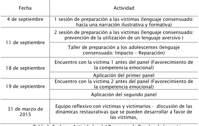 Tabla 1. Fechas y Actividades del Programa de Paneles de Impacto  