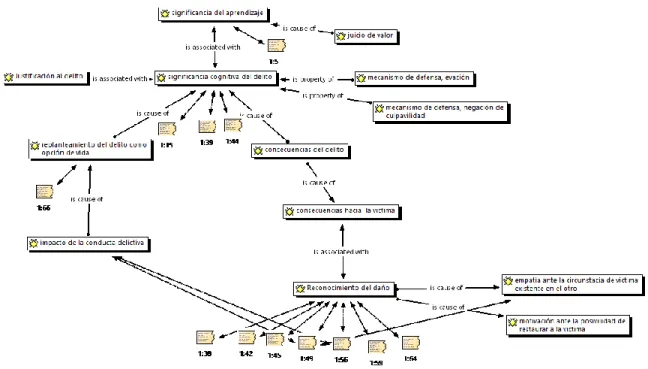 Figura 7. Codificación Axial 