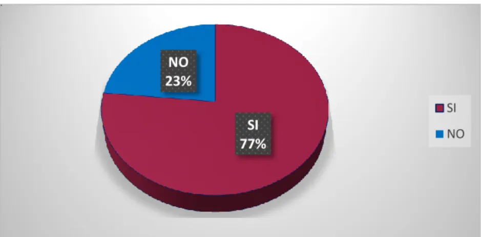 Gráfico 2 