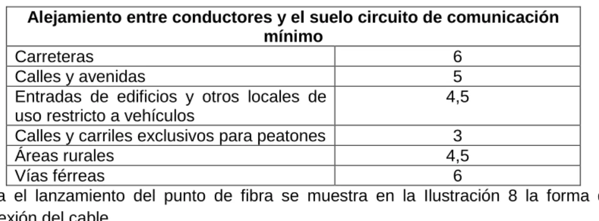 Tabla 6. Distancias cables telemáticos 