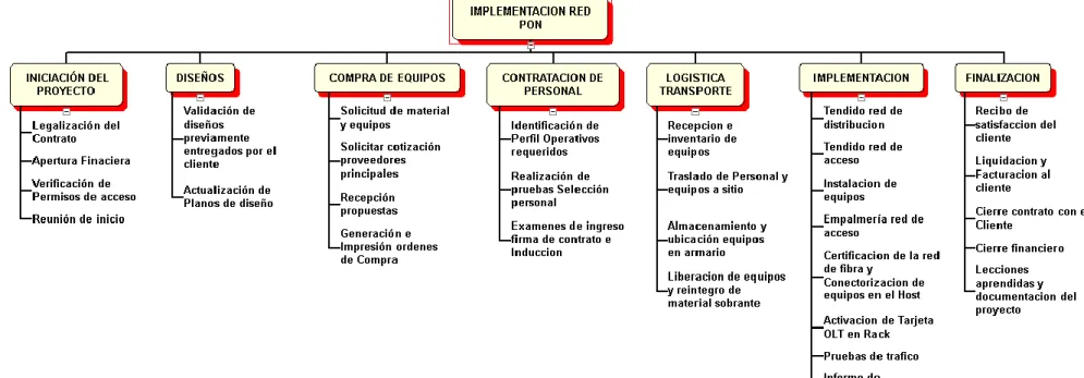 Ilustración 11. EDT Proyecto Implementación Red EPON 