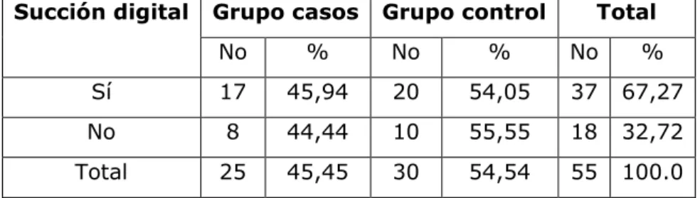 Tabla 2. Relación entre micrognatismo transversal y succión digital.  Succión digital  Grupo casos  Grupo control  Total 