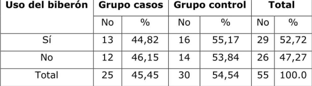 Tabla 4. Relación entre el micrognatismo transversal y el uso del biberón.  Uso del biberón  Grupo casos  Grupo control  Total 