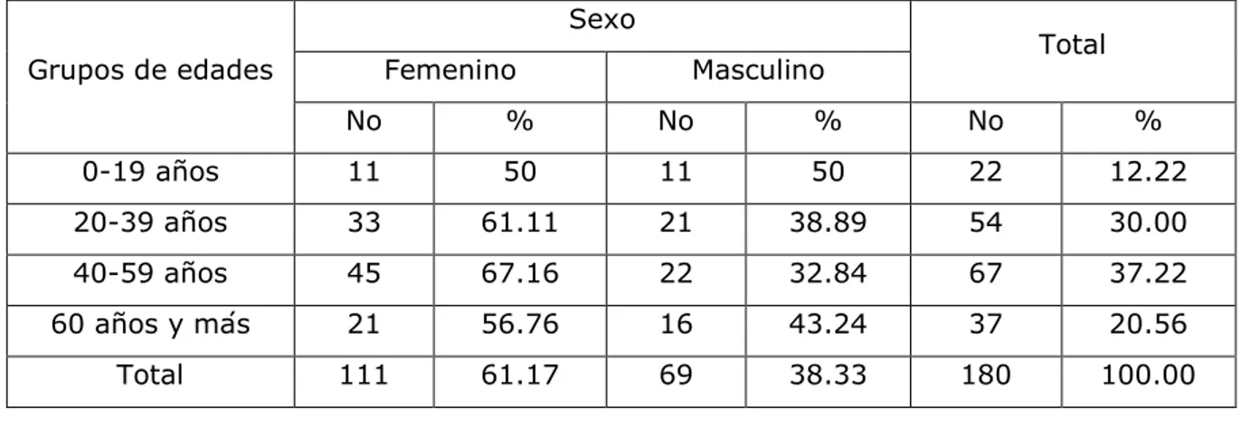 Tabla 1. Distribución de la población en estudio según grupos de edades y sexo.  Policlínico 13 de Marzo de Bayamo