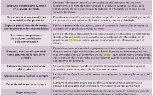 Tabla 4: Funciones del Folleto 