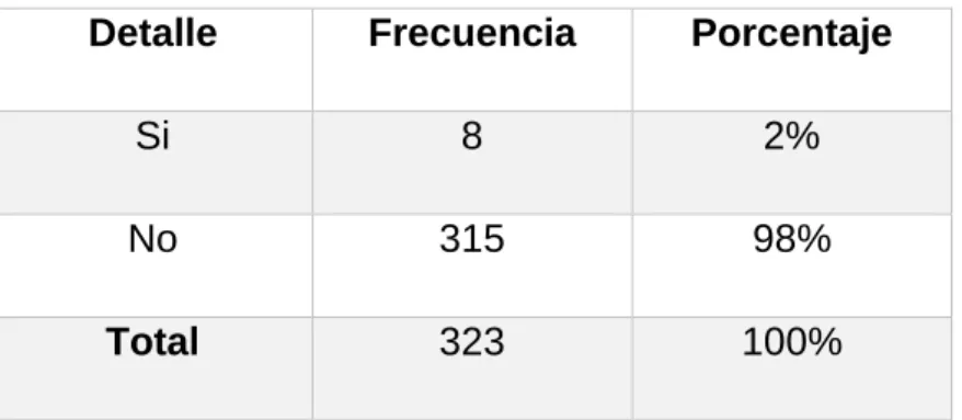 Tabla N° 7 Visitas a un atractivo turístico  