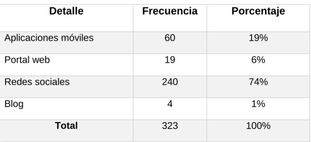 Tabla N° 11 Medio de acceso 