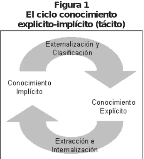 Figura 1 El ciclo conocimiento explicito-implícito (tácito)