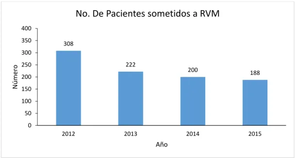 Figura  2. Tendencia en el número de pacientes años sometidos a revascularización 