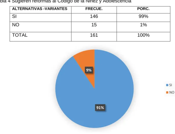 Tabla 4 Sugieren reformas al Código de la Niñez y Adolescencia 