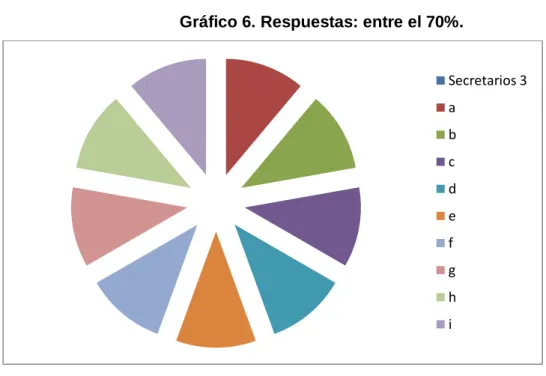 Gráfico 6. Respuestas: entre el 70%. 