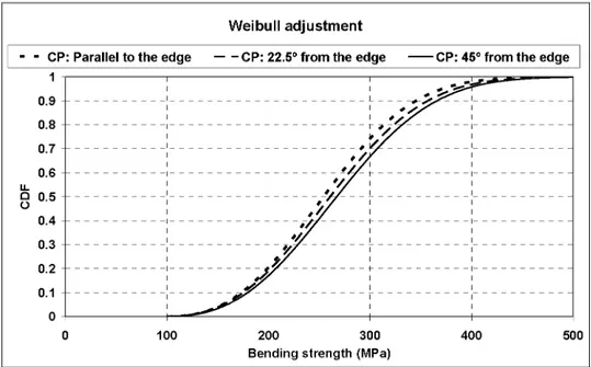 Figure 13: Weibull adjustment for the three cleavage plane orientations  The results show that the curves are very close