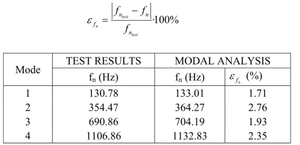 Table 7: Comparison of test and modal analysis results 