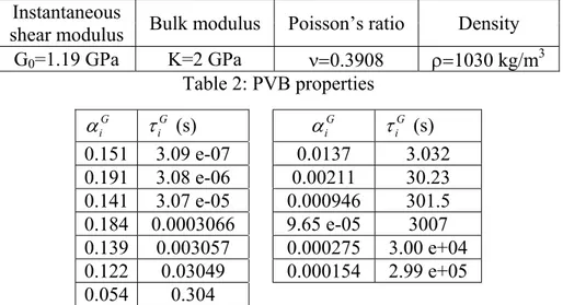 Table 3: Prony series parameters at a reference temperature of 20ºC 
