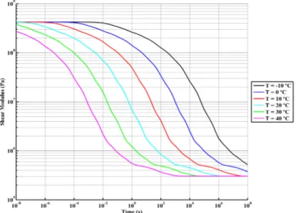 Figure 1: Shear modulus vs. time at different temperatures 